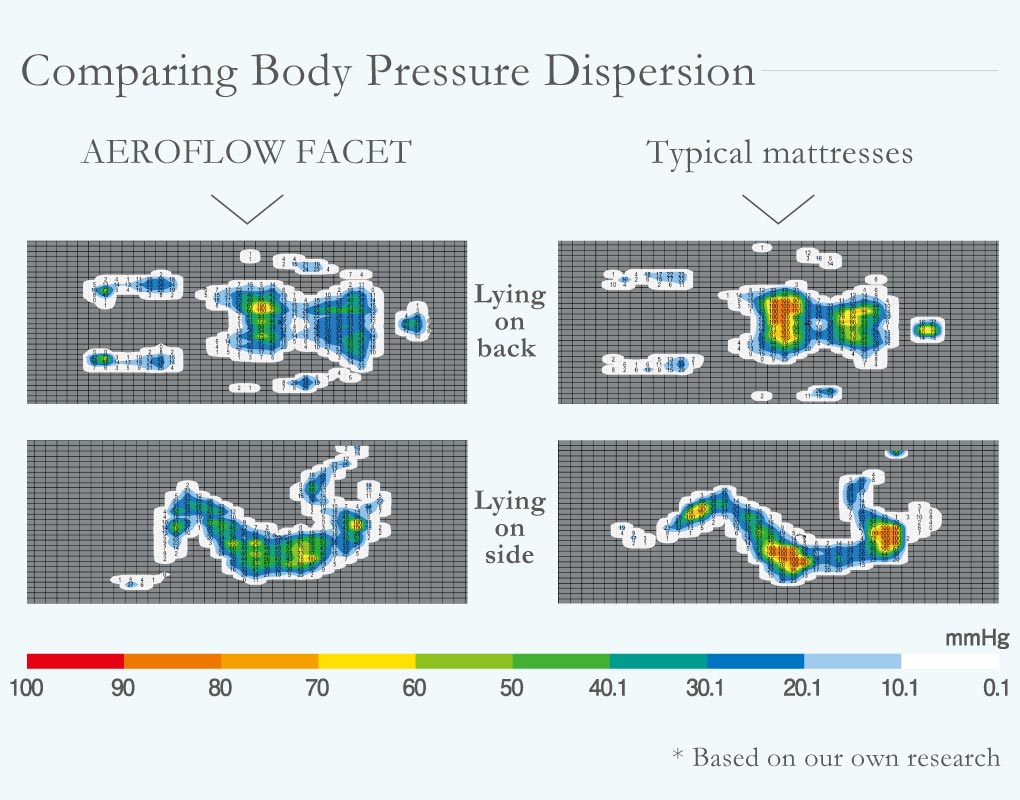 Comparing Body Pressure Dispersion