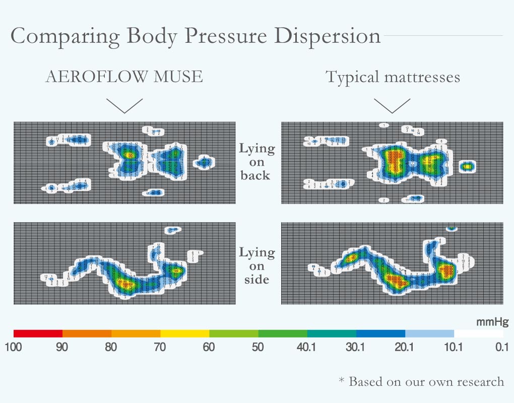 Comparing Body Pressure Dispersion