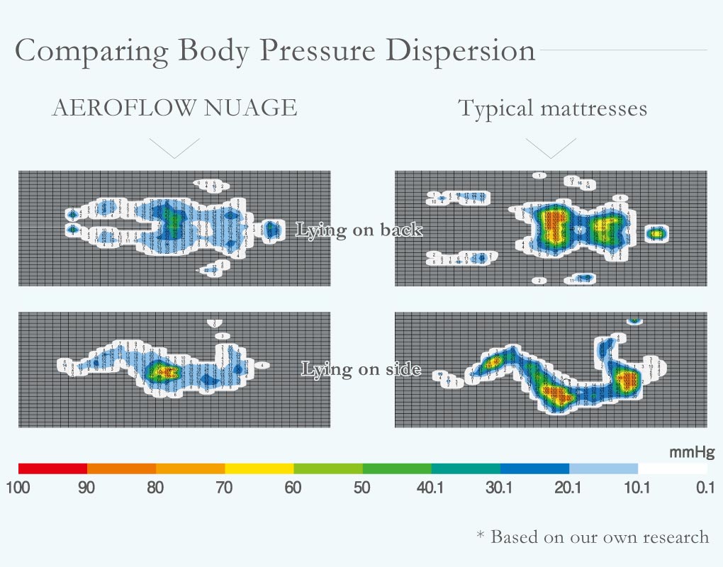 Comparing Body Pressure Dispersion