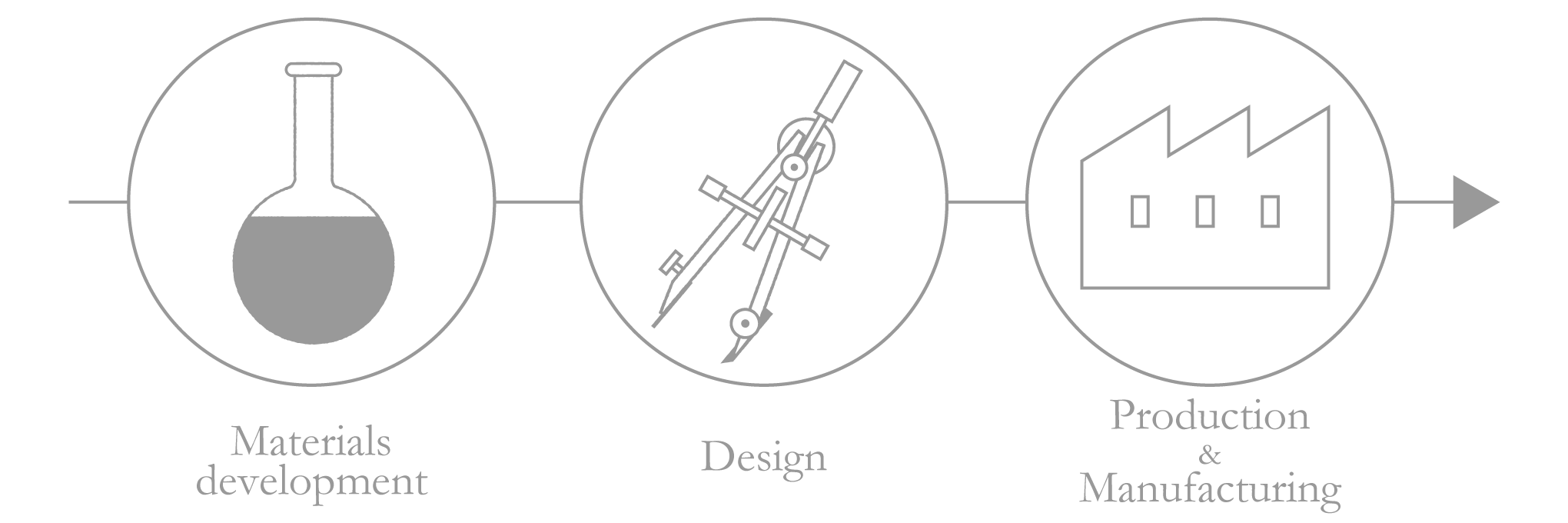 Materials development, Design, Production & Manufacturing