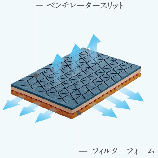 ベンチレータースリットとフィルターフォーム