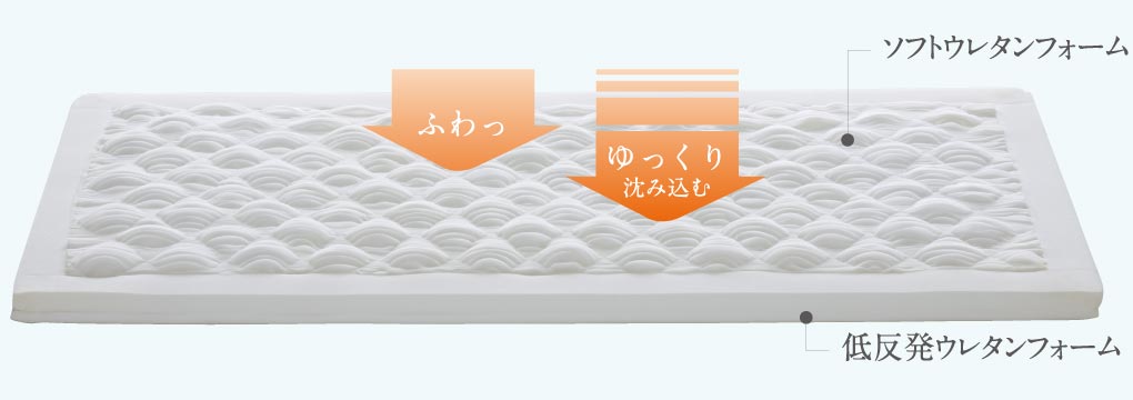 ソフトウレタンフォームと低反発ウレタンフォーム