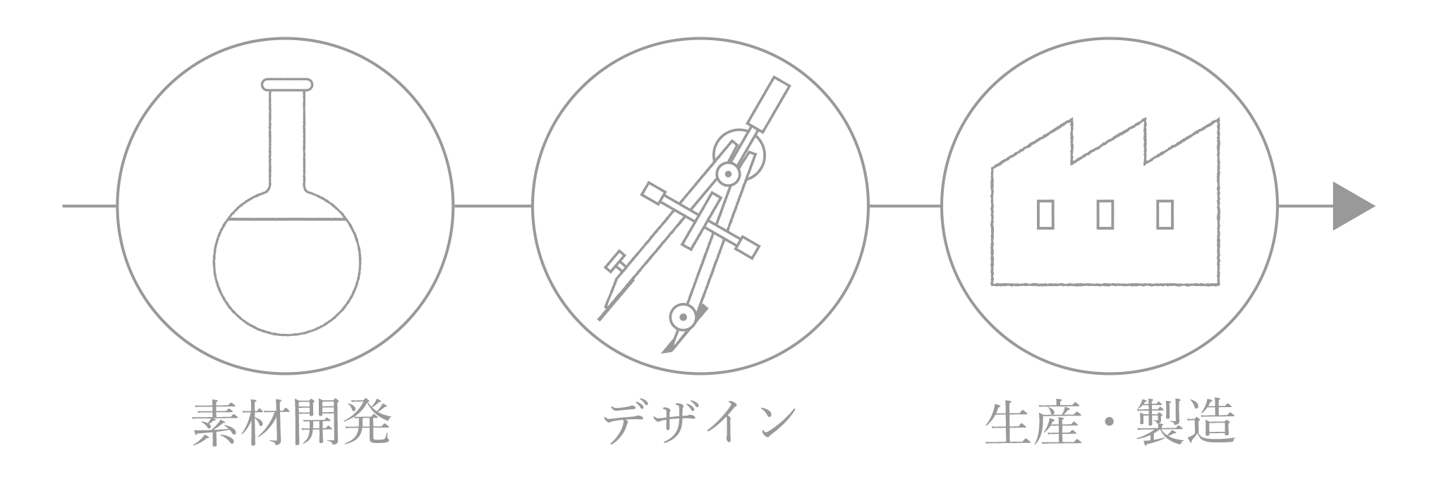 素材開発 デザイン 生産・製造